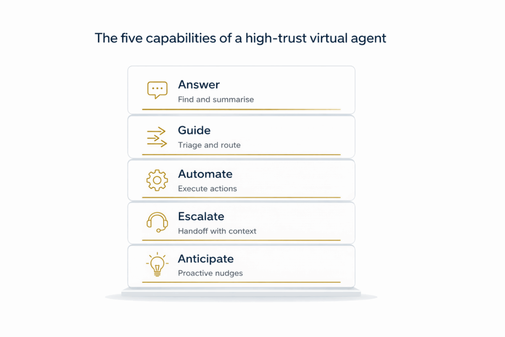 Five capabilities of a high trust virtual agent answer guide automate escalate anticipate