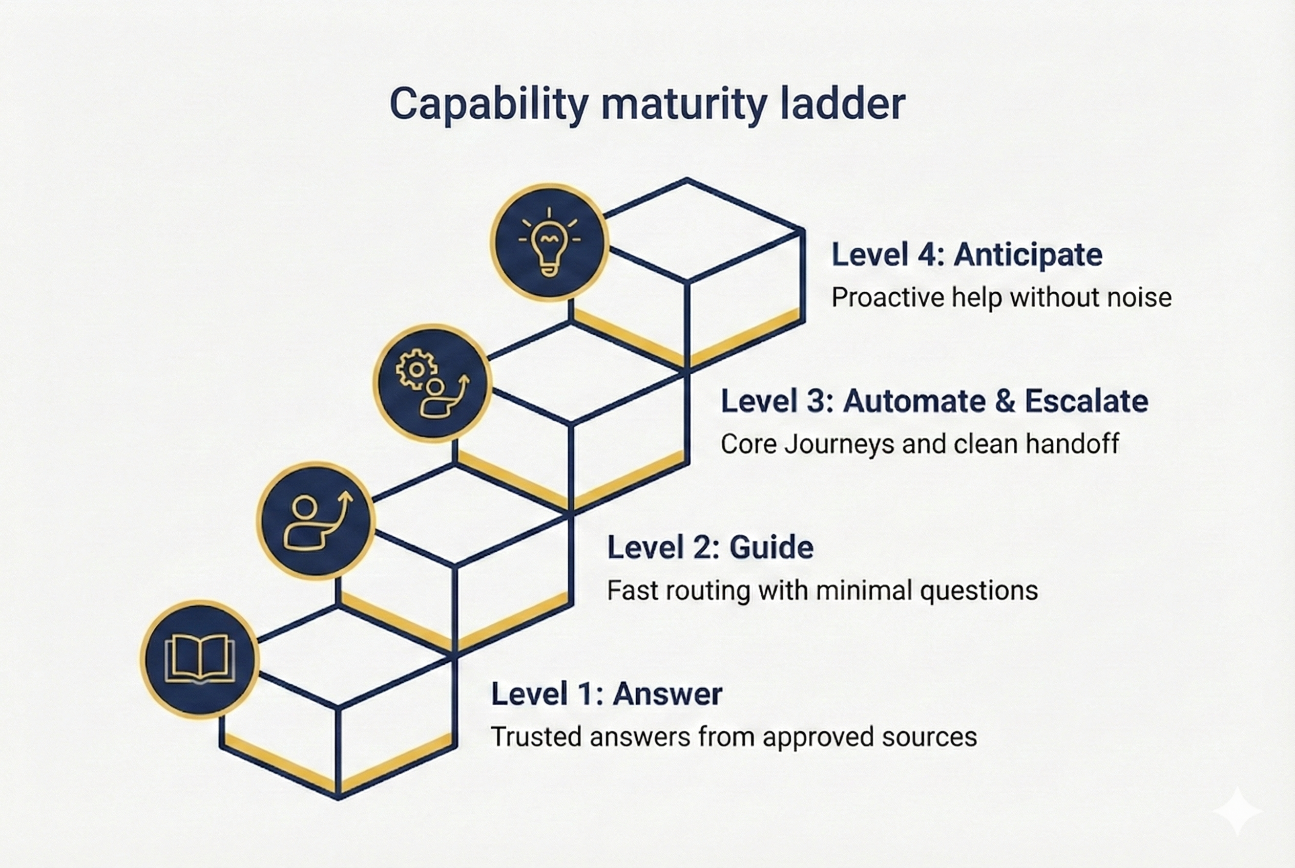 Virtual agent maturity ladder showing four levels Answer Guide Automate and Escalate Anticipate