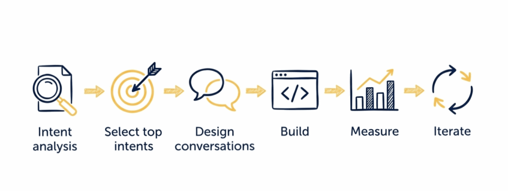 Intent First launch method diagram showing six steps: intent analysis, select top intents, design conversations, build, measure, iterate.