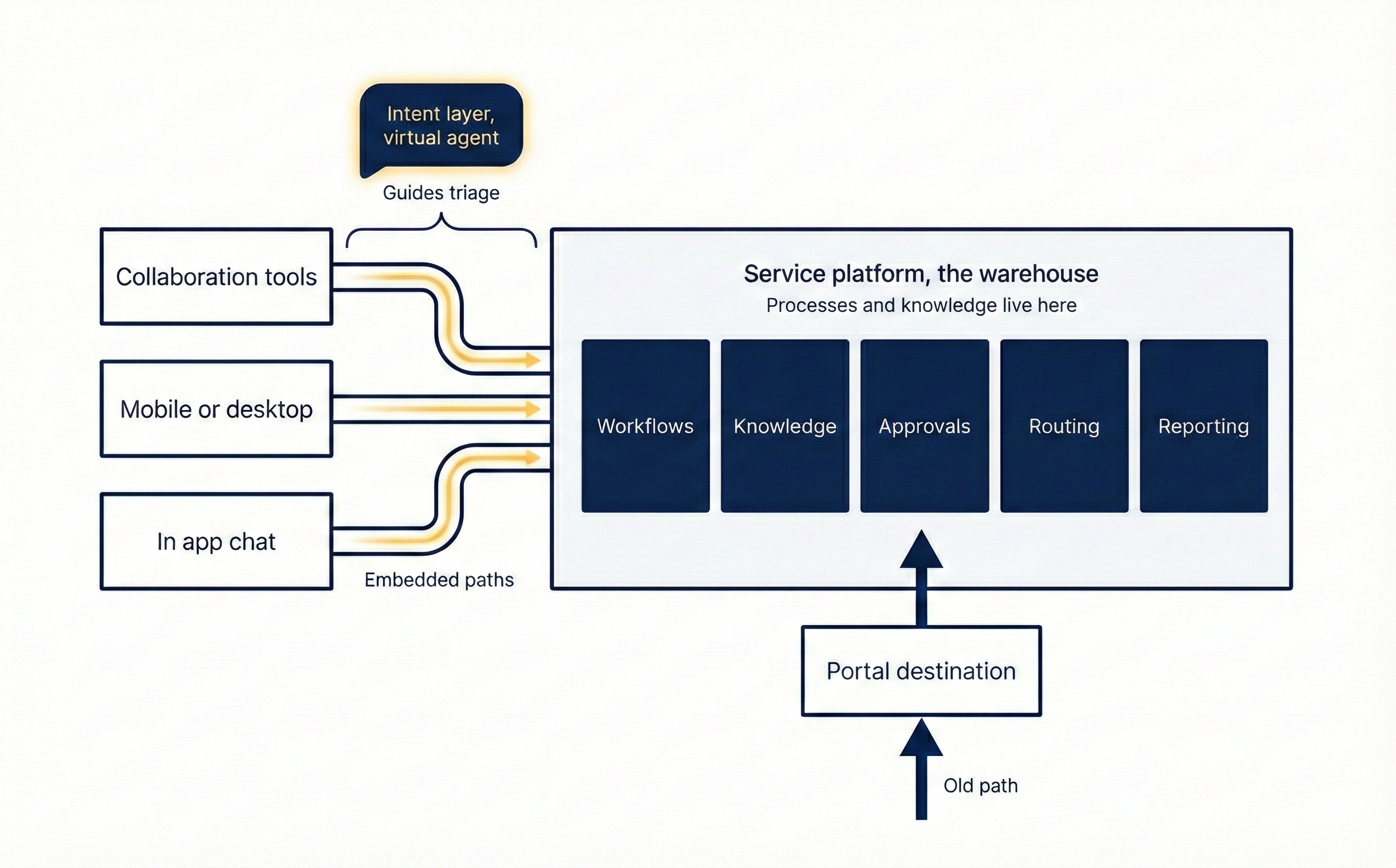 Diagram comparing a portal destination path with embedded service entry points, guided by an intent layer virtual agent and backed by the service platform.