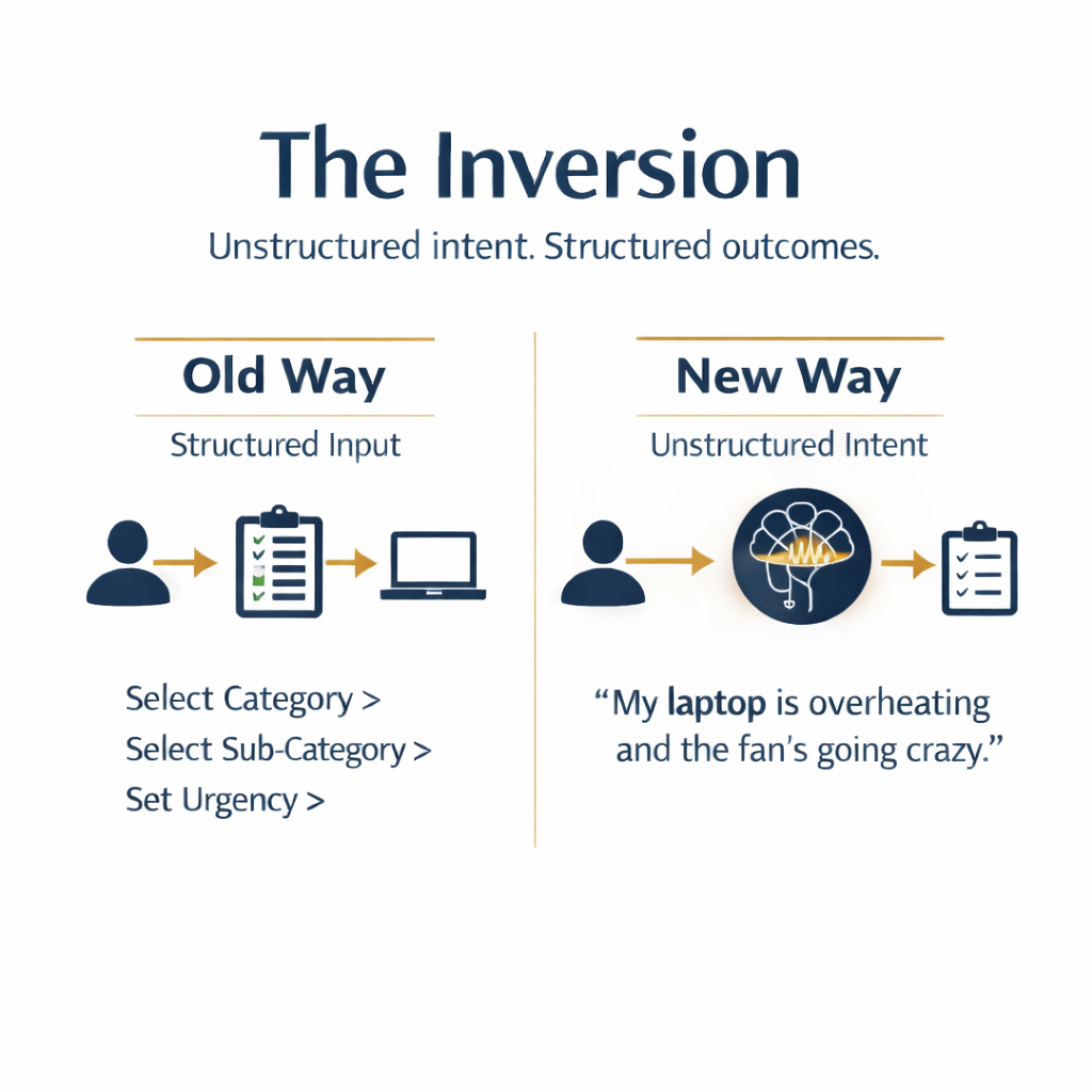 Comparison of the old way (structured input) versus the new way (unstructured intent) to reach structured outcomes.