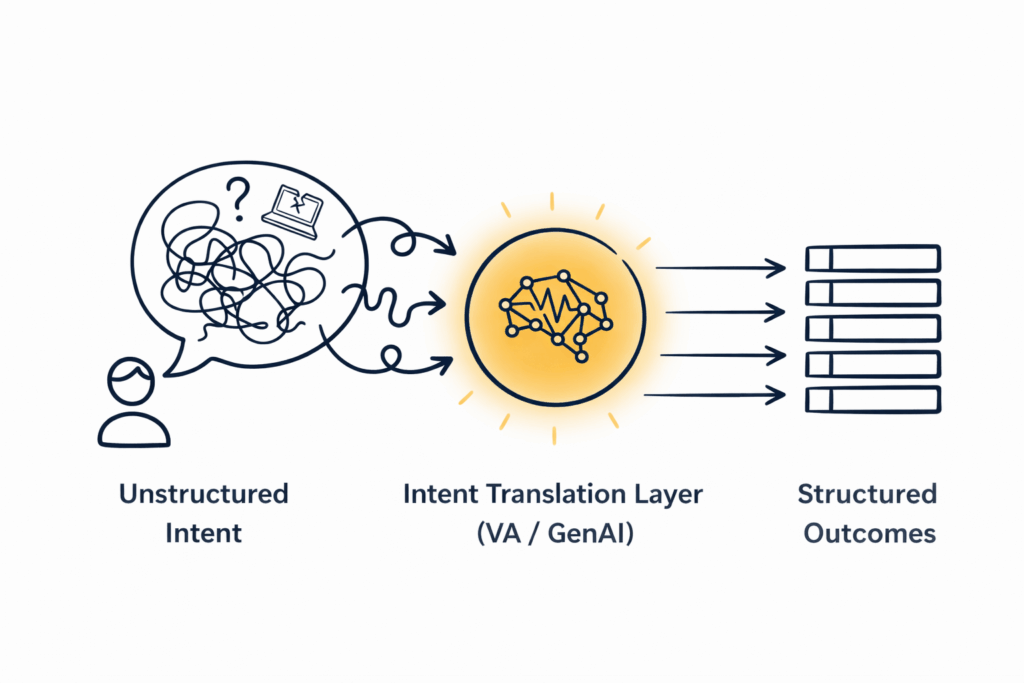 Diagram showing unstructured intent flowing through an intent translation layer into structured outcomes.