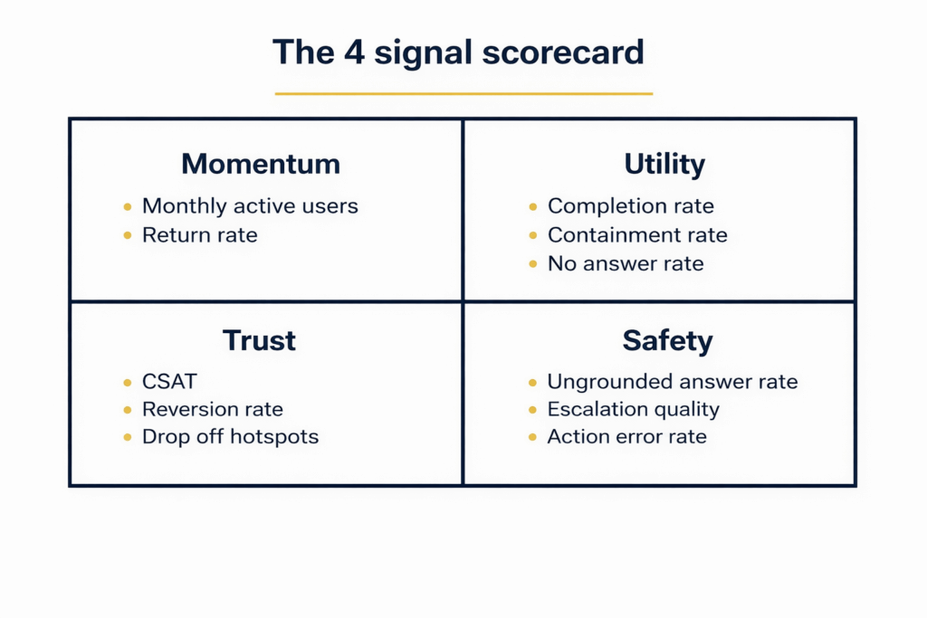 Four signal scorecard for virtual agent governance showing momentum, utility, trust, and safety metrics