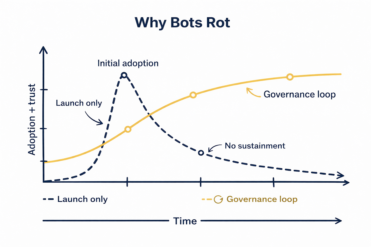 Why bots rot: chart showing virtual agent trust and adoption over time with and without a governance loop