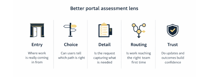 Diagram showing a better portal assessment lens across five areas: entry, choice, detail, routing, and trust.