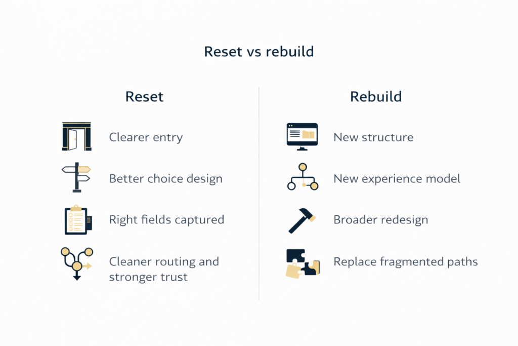 Comparison diagram showing the difference between a portal reset and a portal rebuild, including targeted intake fixes versus broader structural redesign.