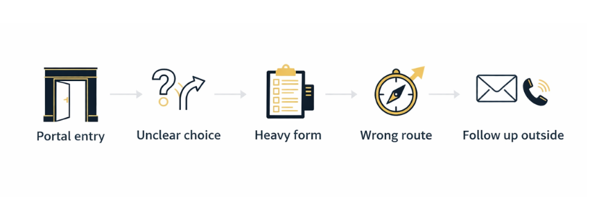 Diagram showing how small friction points in a portal journey can lead to bypass, rework, and manual effort.