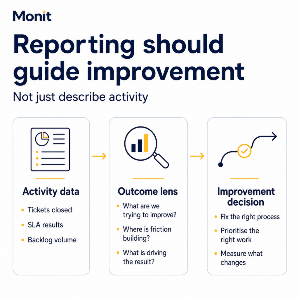 Alt text:
Infographic titled “Reporting should guide improvement”, showing a three step flow from activity data, such as tickets closed and SLA results, to outcome focused questions and better improvement decisions.