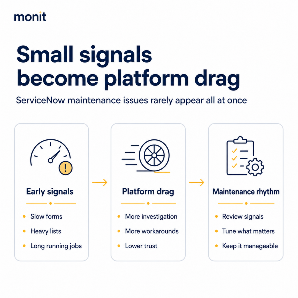 Infographic titled “Small signals become platform drag”, showing a three step flow from early ServiceNow maintenance signals such as slow forms, heavy lists and long running jobs, to platform drag, and then to a maintenance rhythm of reviewing signals, tuning what matters and keeping the platform manageable.