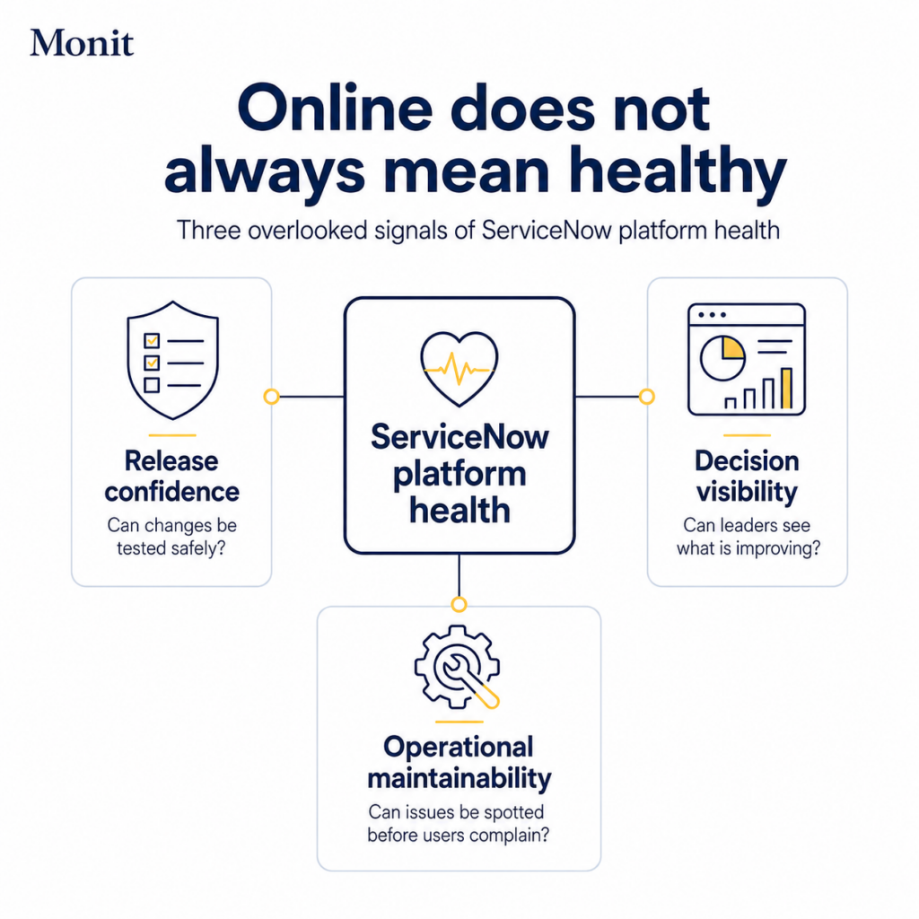 Minimal infographic showing that ServiceNow platform health is more than uptime, with three connected signals: release confidence, decision visibility, and operational maintainability.